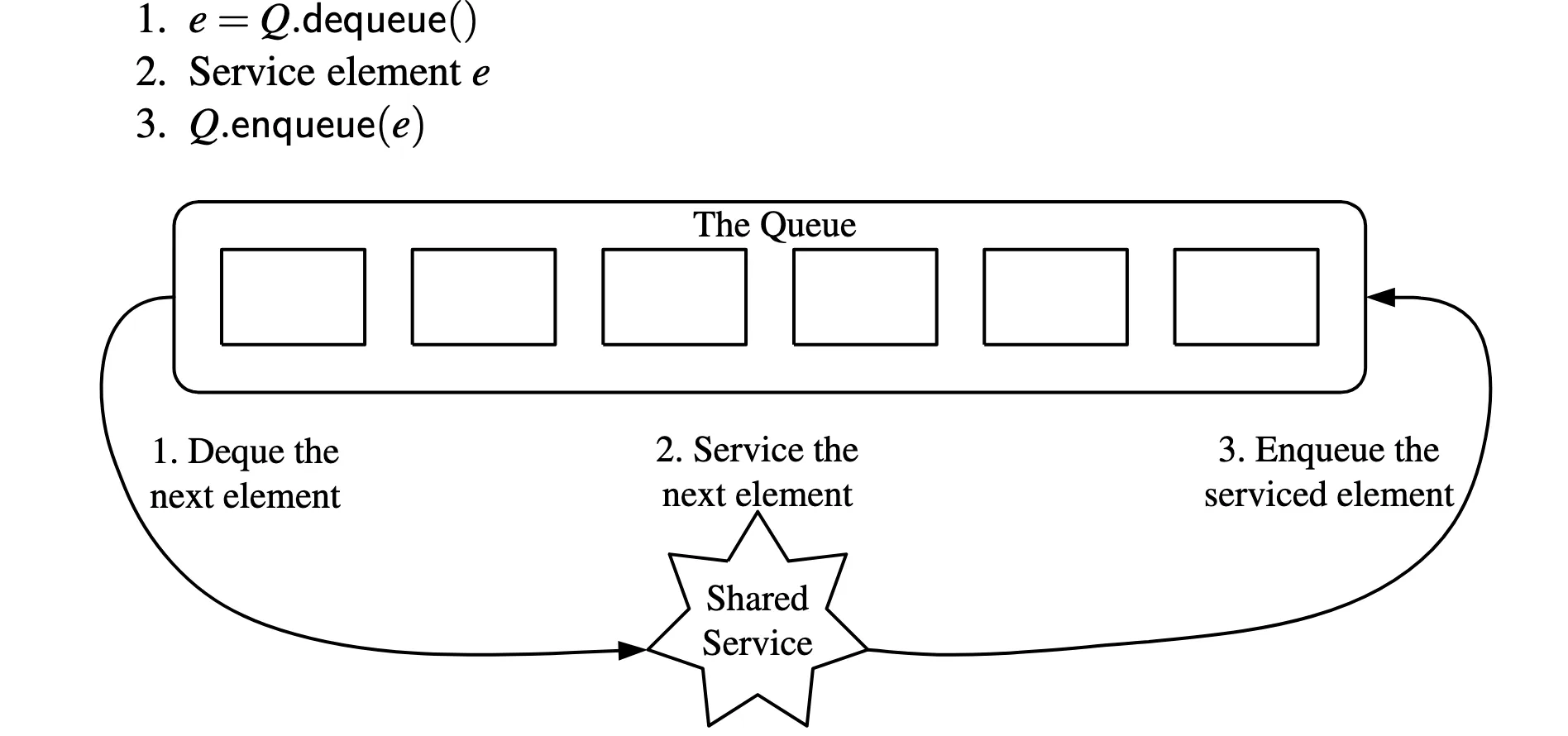 A round-robin scheduler.